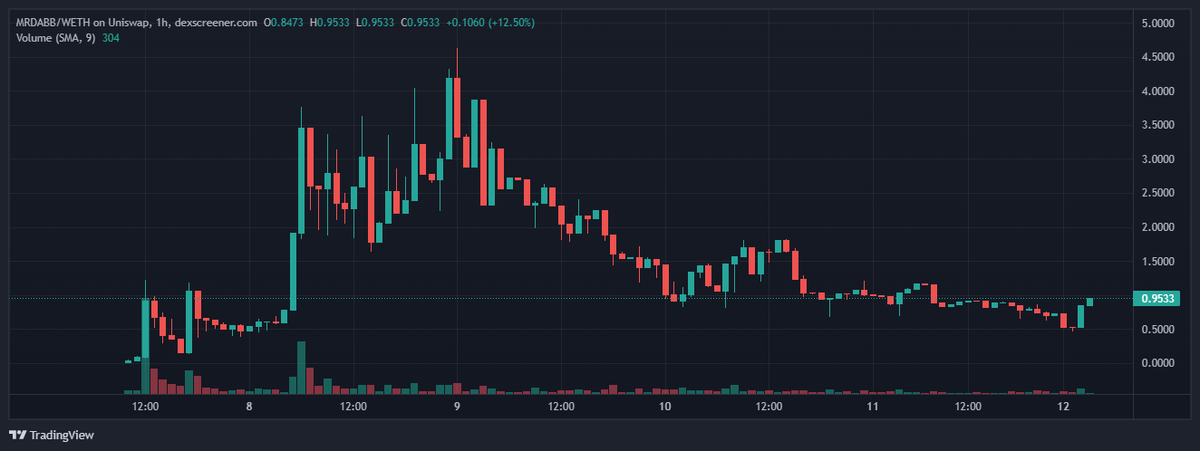 gemxhenry's tweet photo. Ape this one, $MRDABB #AI token
https://t.co/OXwkgpUUXN
Web https://t.co/QJ60Qs2yrZ
TG:https://t.co/FlVAMBz48m
TW: https://t.co/g1Mol1Chce https://t.co/ZXQrIACnfu