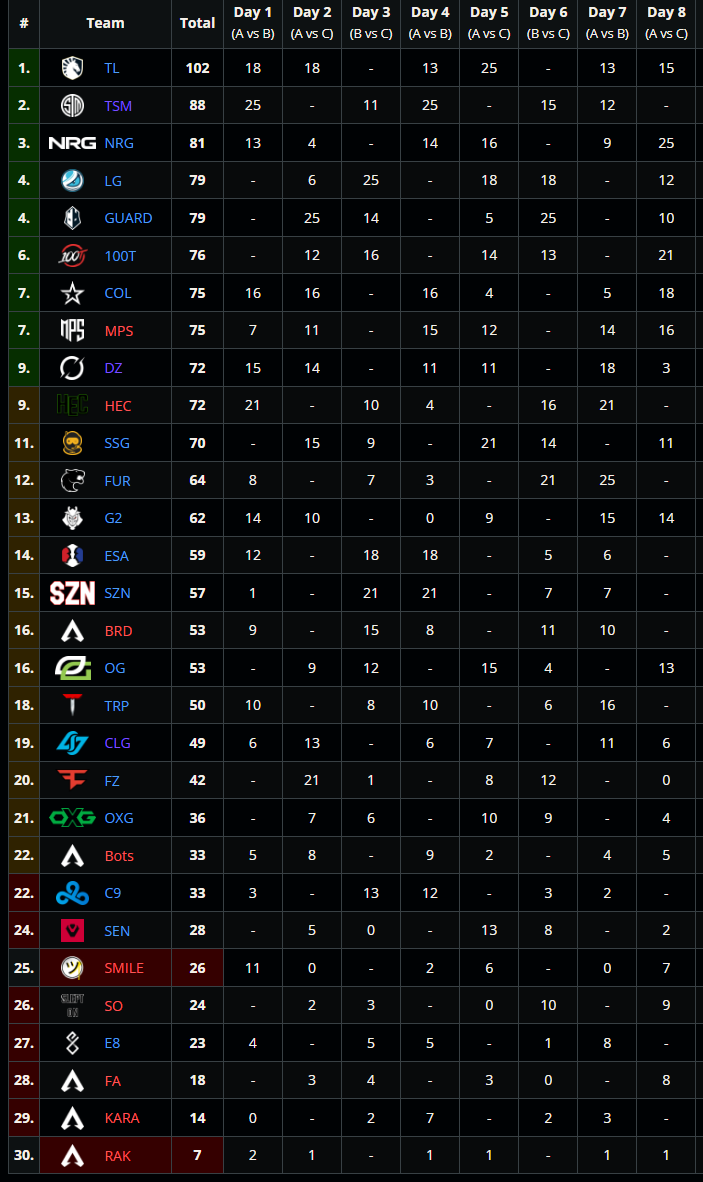 PowPowFPS's tweet photo. 4th in PL today feelsgoodman. Tied for 7th overall for now. We got three 0 pointers today, and still managed to save it and get our best day so far. Luckily we got the @shoobytooby buff, and have @Nelsinho7x coaching us the past month. We've gotten alot better, and we got this 😎 https://t.co/H8pGSyS50Z