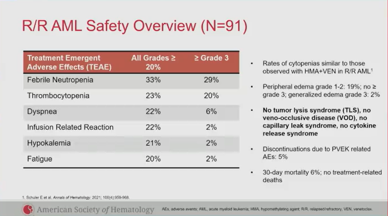 MDS_Hub's tweet photo. CONGRESS | #ASH22
Naval Daver @Daver_Leukemia, @MDAndersonNews  presented phase Ib/II trial of pivekimab sunirine (PVEK)+Aza+Ven triplet in R/R AML. In 91 patients, ORR = 45% and composite CR = 25% (duration 7.7 months), with a manageable safety profile. #leusm https://t.co/rbH9yMK5Zz