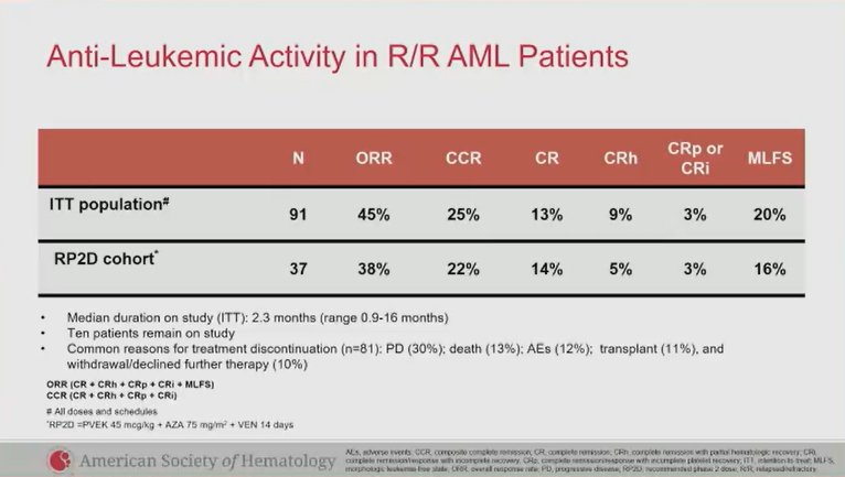 MDS_Hub's tweet photo. CONGRESS | #ASH22
Naval Daver @Daver_Leukemia, @MDAndersonNews  presented phase Ib/II trial of pivekimab sunirine (PVEK)+Aza+Ven triplet in R/R AML. In 91 patients, ORR = 45% and composite CR = 25% (duration 7.7 months), with a manageable safety profile. #leusm https://t.co/rbH9yMK5Zz
