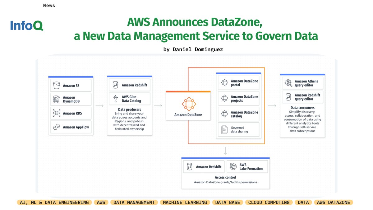 InfoQ's tweet photo. Amazon DataZone, is a new data management service that makes it faster and easier for customers to catalog, discover, share, and govern data stored across AWS, on-premises, and third-party sources.
Read more about it on #InfoQ: https://t.co/aST19ef8kl
#ML #AmazonDataZone #AWS https://t.co/WMyaF0CUs6