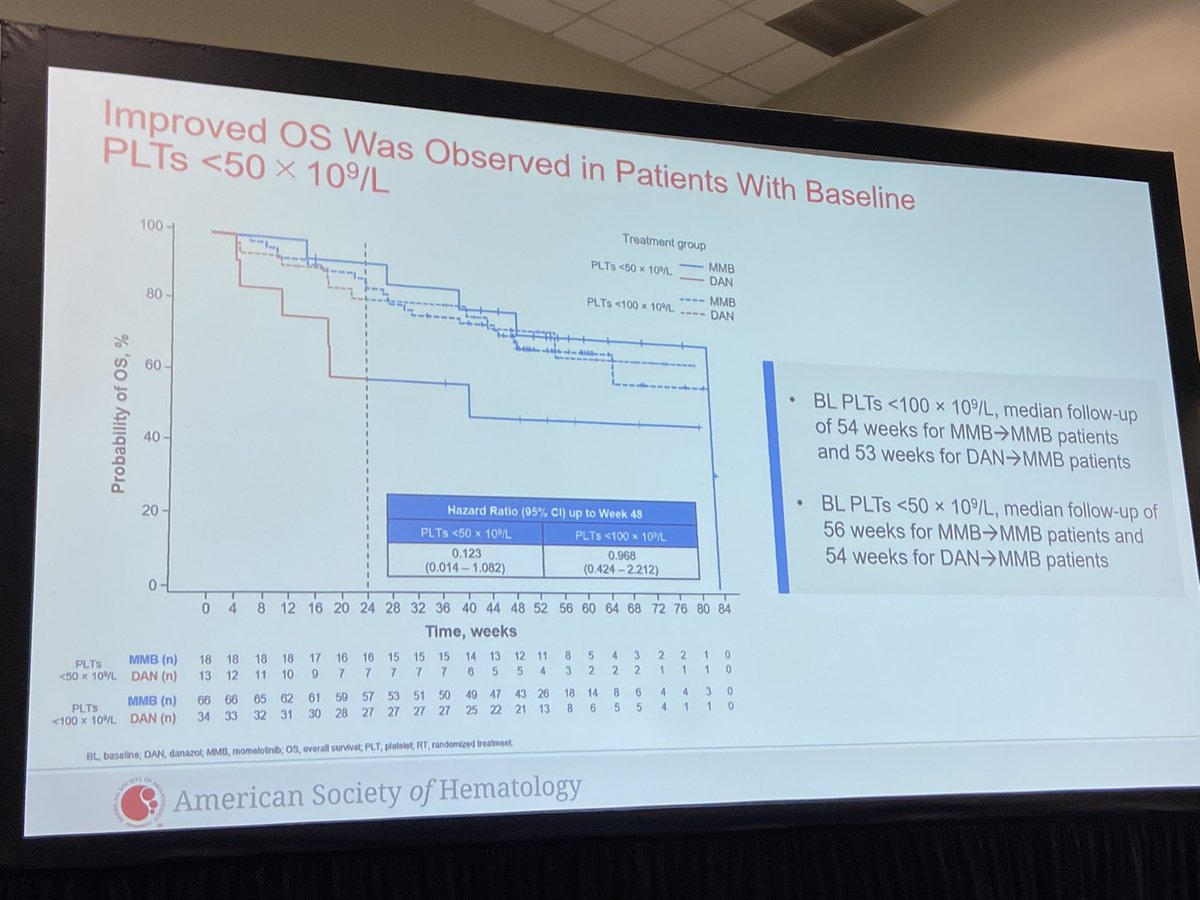 doctorpemm's tweet photo. #ASH22 #MPNSM Excellent talk from @AaronGerds (as always delivered with wit and humor) on #MMB in #MPNSM ! #ASHKudos #ASHsocks ππ½ | #ACVR1 #anema #hepcidin #minihepcidin | @harrisoncn1 @jjkiladjian @mpndoc @mpdrc https://t.co/3CQj7HZlm0