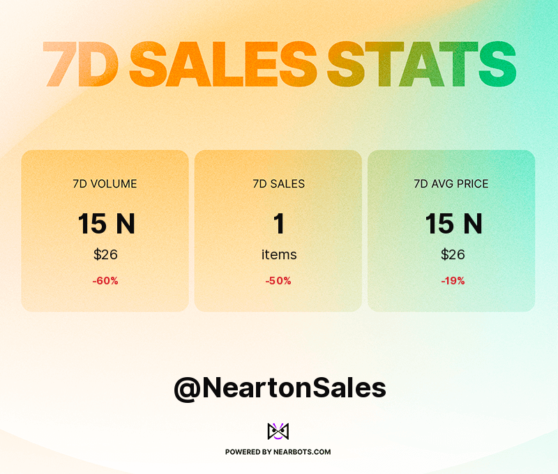NeartonSales's tweet photo. These are the NEARton sales stats for the past week! 💰📈📉
Powered by https://t.co/uyVBzXAKkd https://t.co/QfRR02vmH7