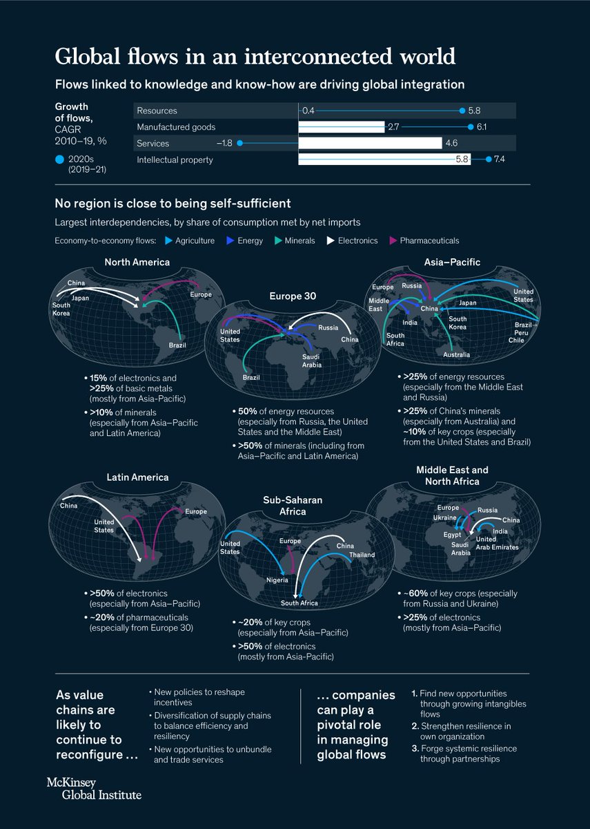 McKinsey's tweet photo. The world has never been more connected…🌏

…yet businesses are also confronted with the complexities of an increasingly contested global order⛈️

Learn how global connections are reconfiguring: https://t.co/iooAcE0eyv https://t.co/NnLPhffIvD