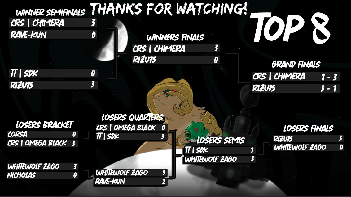 Akaragitsune's tweet photo. Congratulations to our Battle for the Beardies 3 top 8!

And massive thanks to the @Battle4TheGrid community for raising $701 for the @theBDfoundation!

The Grid community is so passionate about their game, and they always show up so hard for such niche causes. I love y'all. https://t.co/lotKSX3q0m