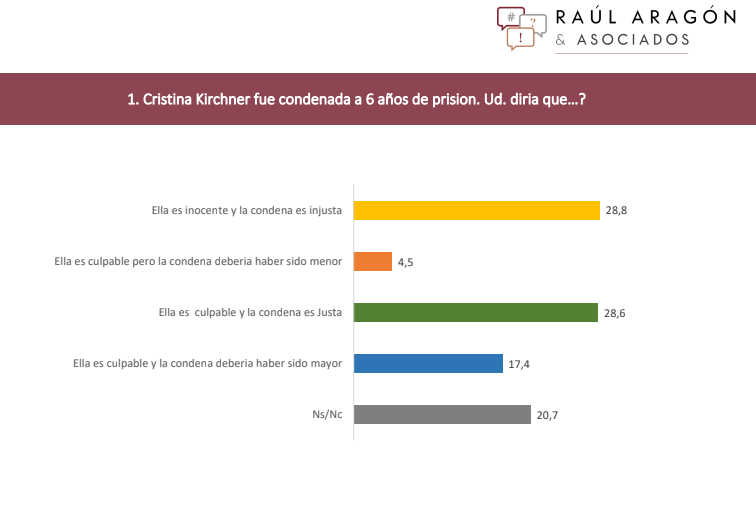 raularagonOK's tweet photo. ENCUESTA | "Condena y Lawfare, el día después"

Para ver informe o descargar, click aqui: https://t.co/Tcmb6PXdke https://t.co/9KC20W0DBl