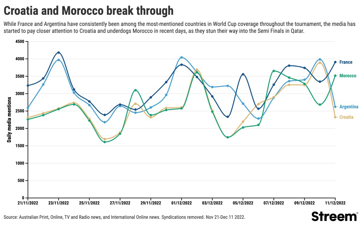 As Morocco and Croatia stun their way to the Semis at #Qatar2022, they've started to secure a similar level of media coverage to their upcoming opponents, and pre-tournament favourites, Argentina and France. #media #insights #WorldCup2022 #analysis