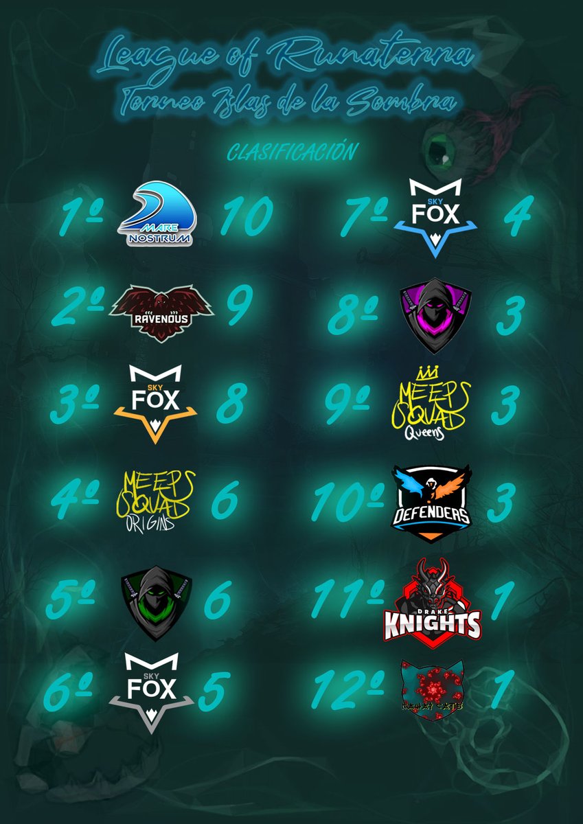Nos acercamos casi a la mitad del torneo, teniendo así en la actualidad la clasificación. Los partidos de ida acaban esta semana que entra. Luego llegarán los de vuelta y la fase eliminatoria. Recordamos que los 8 primeros equipos disputarán esta ultima fase.