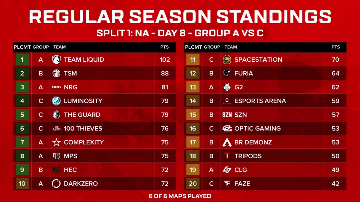 Apex Legends Esports on Twitter "Overall Leaderboards after Match Day