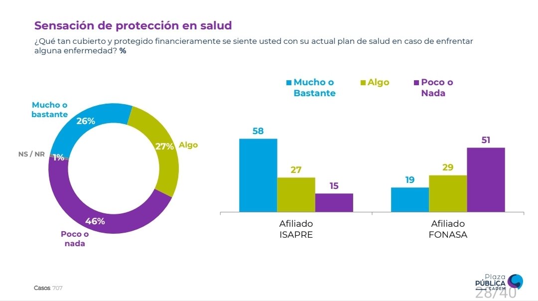 LMEDINANC's tweet photo. Claramente, el camino de la reforma no pasa por eliminar las isapres; sino por mejorar la salud pública. @GobiernodeChile @gabrielboric @CCuadradoN @AraosFernando @colmedchile @ministeriosalud https://t.co/NyQNfeOVn7