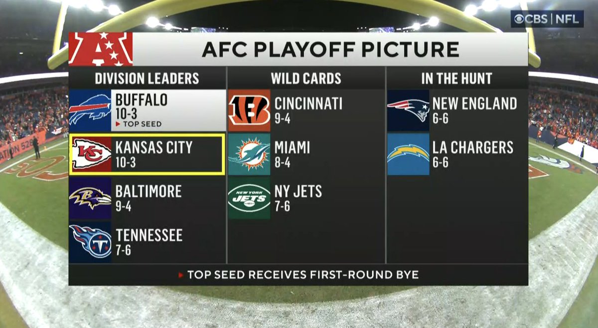 NFL on CBS 🏈 on Twitter "How the AFC looks rn"