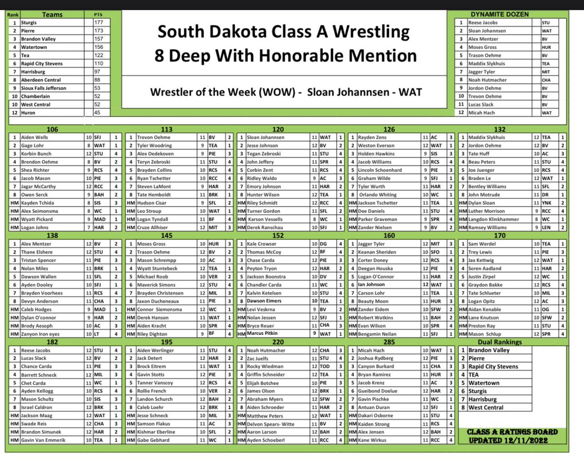 SD Class A Wrestling Rankings. <a href="/Noahjhut/">Noah Hutmacher</a> No. 1 at 220! #earniteveryday