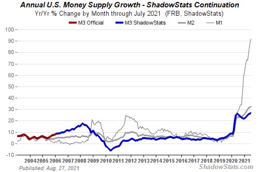 PenguinpartyE's tweet photo. @SheVestigates M3 official shows about 37.5% inflation. Actual m2 is over 75% YoY. Yes, the inflation is that bad. Corporations are just trying to survive the Fed printing as much money as it wants to itself. https://t.co/Bzj3dNF9kj