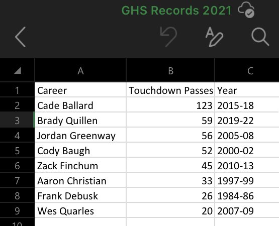 TitleTownRadio's tweet photo. One of the Best to ever spin it @BradyQuillen @GreeneDevilsFB https://t.co/s835gcgPMl