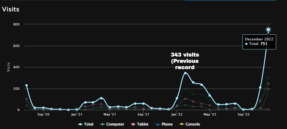 bubbatosh's tweet image. i dont know why, let alone how, but the Pizzeria has gotten 751 VISITS this month so far.. this bet my previous record so far TWICE, AND THAT WAS THE FNAF 3 UPDATE! there hasn't even been an update since Halloween and its gotten this many. I dont know what to say except THANK YOU