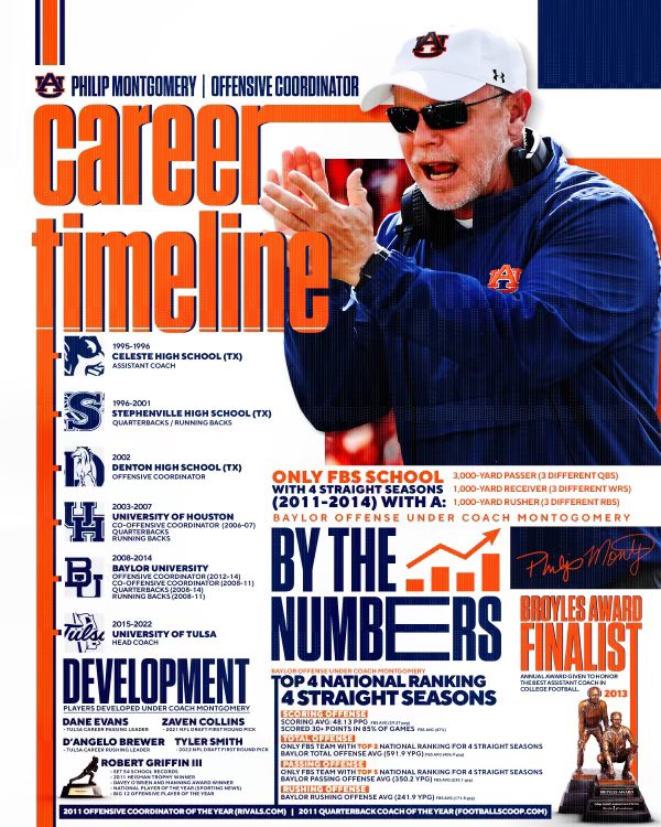 brianjstultz's tweet photo. Good information on Auburn new OC @CoachPMonty. https://t.co/YclKhSgpsI