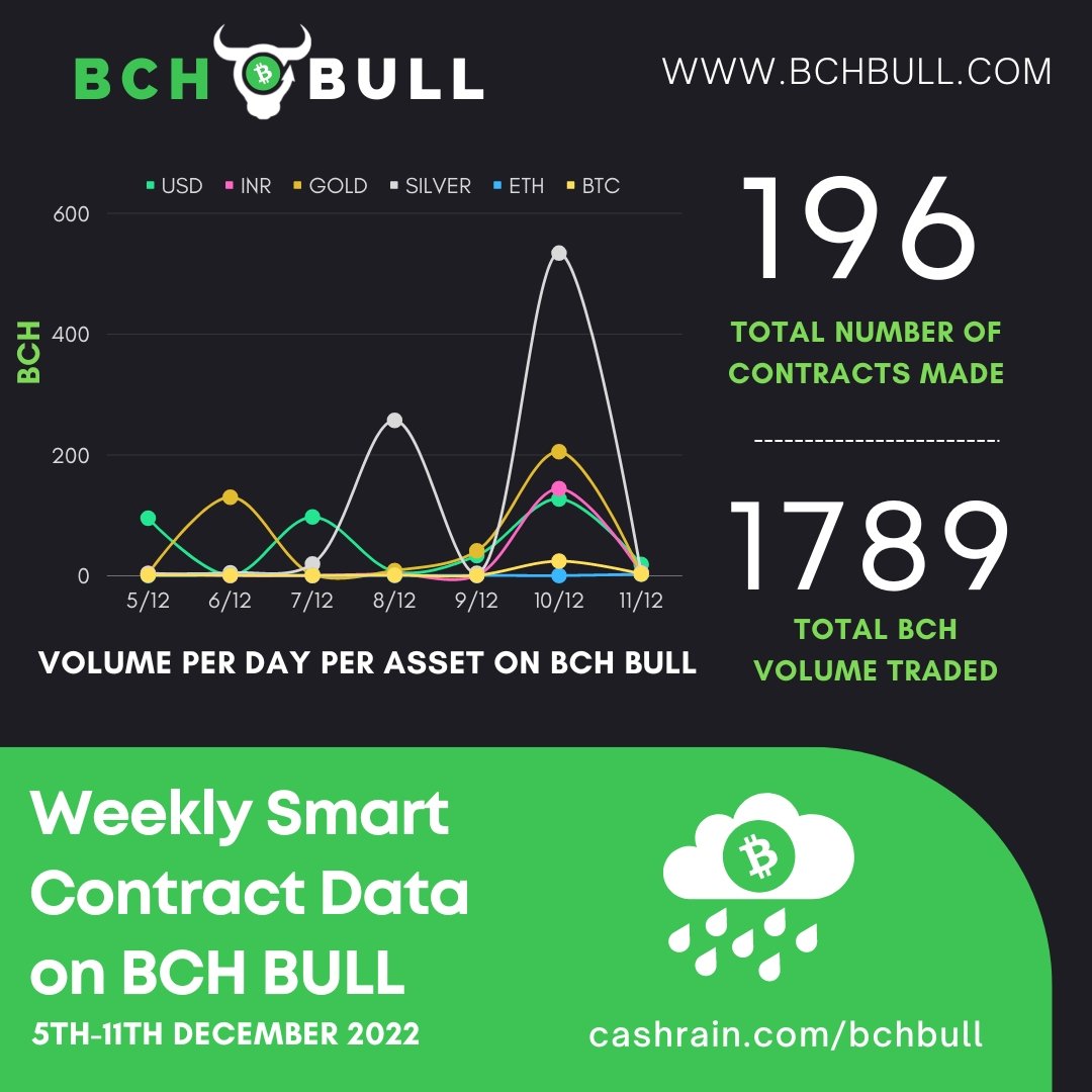 BCH_BULL's tweet photo. Here's this week's #bchbull smart contract data on #bitcoincash. Over 1750 BCH traded this week! It's easy to make contracts, simply visit https://t.co/GnNfSLXrME with BCH to get started! And the higher this week's BCH Bull activity, the larger next week's #cashrain will be! https://t.co/i6cGWTRGIA