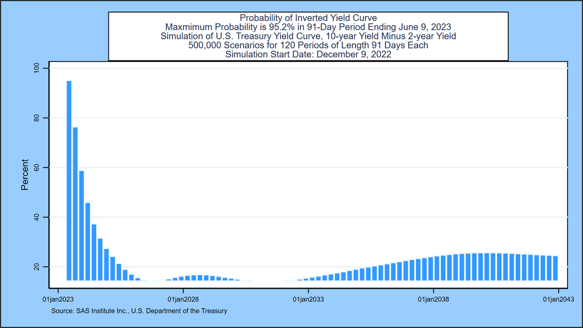 KamakuraCo's tweet photo. Probability of inverted 2 year/10 year Treasury yields 20 years forward. 500,000 scenarios, Kamakura 10-factor HJM model, daily data 1962 to September 30, 2022, stochastic volatility.
Info
https://t.co/v8gljK9Acg
@USTreasury @federalreserve @SASsoftware https://t.co/guye00ru6g