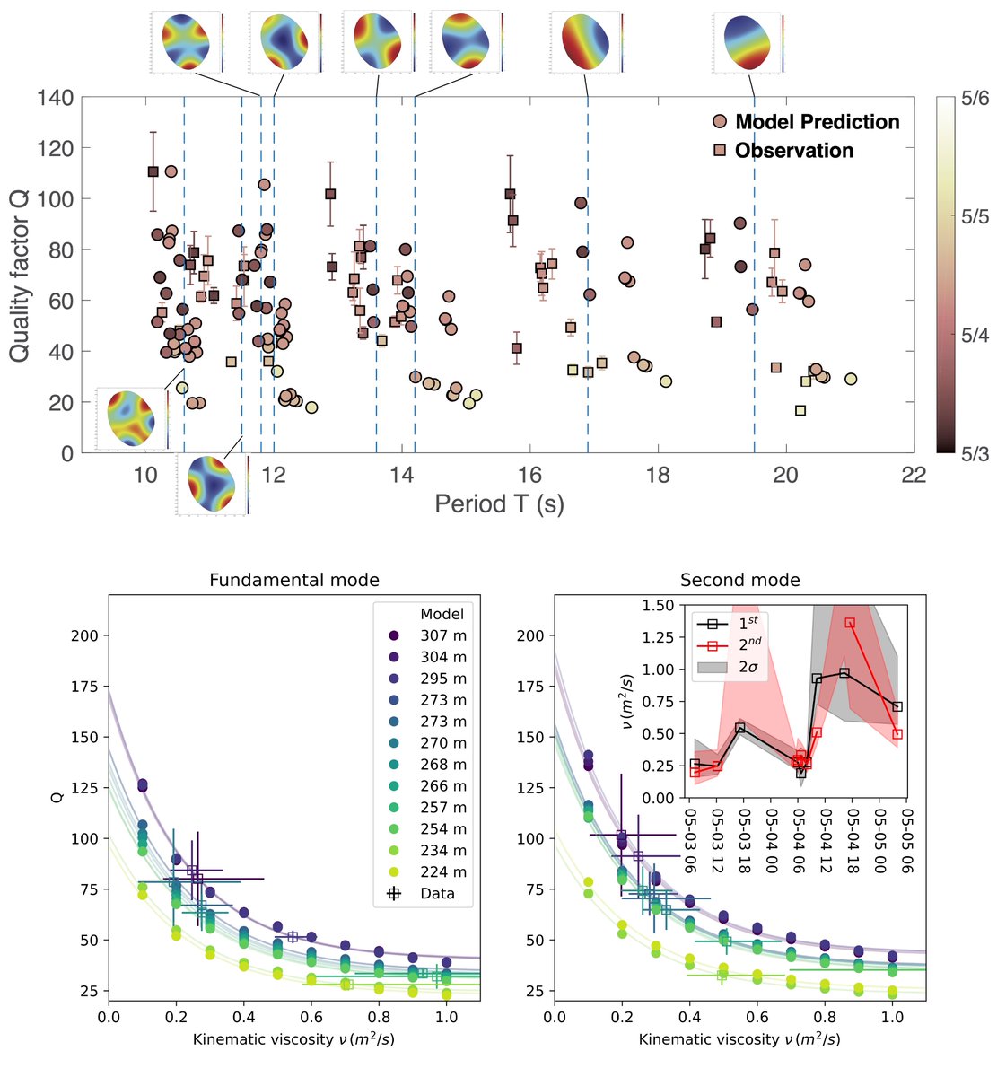 chaovite's tweet photo. Another beautiful figure showing the predictive power of the 3D physics-based model in matching the observation and constraining in-situ magma viscosity!! https://t.co/3riSV564Tq