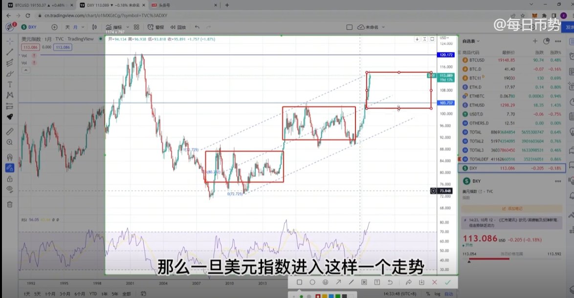 虽然我预测对了美元指数DXY的走势，美元指数下跌，股市也确实跟着上涨了，但是，无法料到FTX的崩盘，所以，不要去做预测是最好的预测，黑天鹅如果能被预测到，那就不是黑天鹅了！
$btc $dxy $ftx