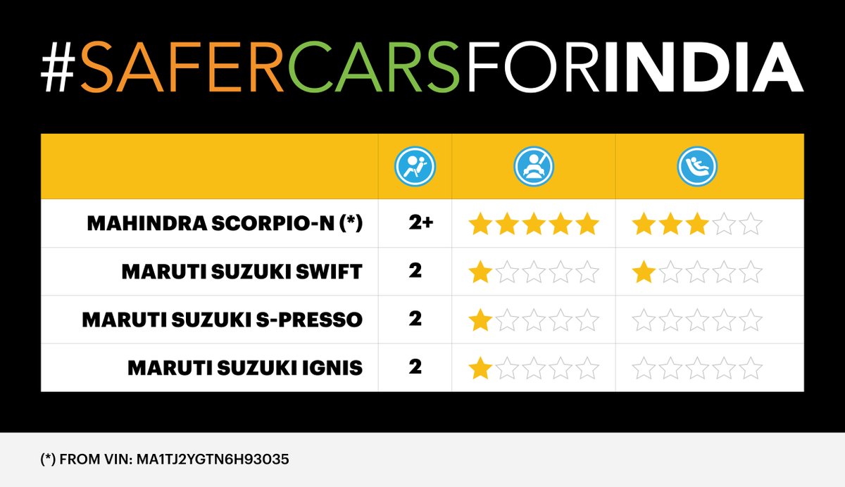 .<a href="/MahindraRise/">Mahindra Group</a> scores a welcome five star safety rating while <a href="/Maruti_Corp/">Maruti Suzuki</a> disappoints with three popular models scoring only one star each.

Read the full story here: gncap.org/3V4BXjb

#SaferCarsForIndia #50by30