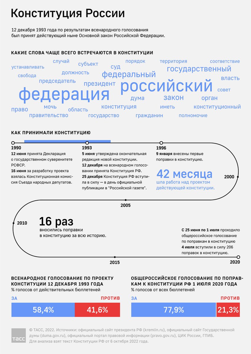 Результаты всенародного голосования. Результаты всенародного голосования