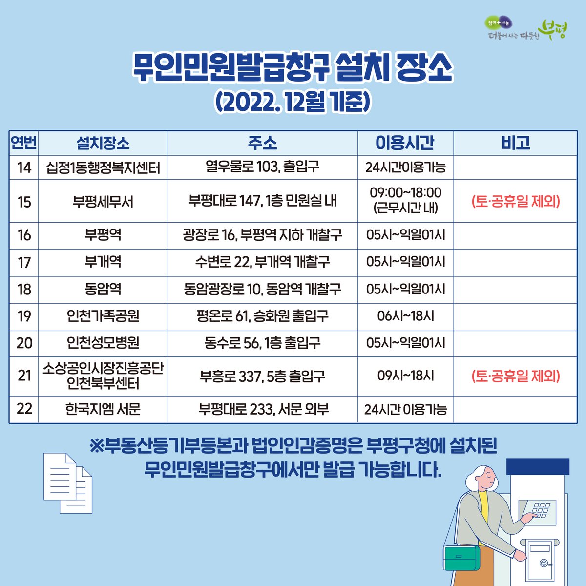 withbupyeong's tweet photo. 무인민원발급창구 확대 설치

부평구민분들이 민원서류를 
일과시간 이후에도, 주말에도
손쉽게 발급하실 수 있도록!

부평구민분들을 위해서 부평구가
무인민원발급창구를 확대 설치했습니다.

언제, 어디서나 민원서류 발급하세요 😀

https://t.co/PAdUsMjhMw

#부평 #부평구 #부평구청 #공감부평 https://t.co/HqrRjpTrMc