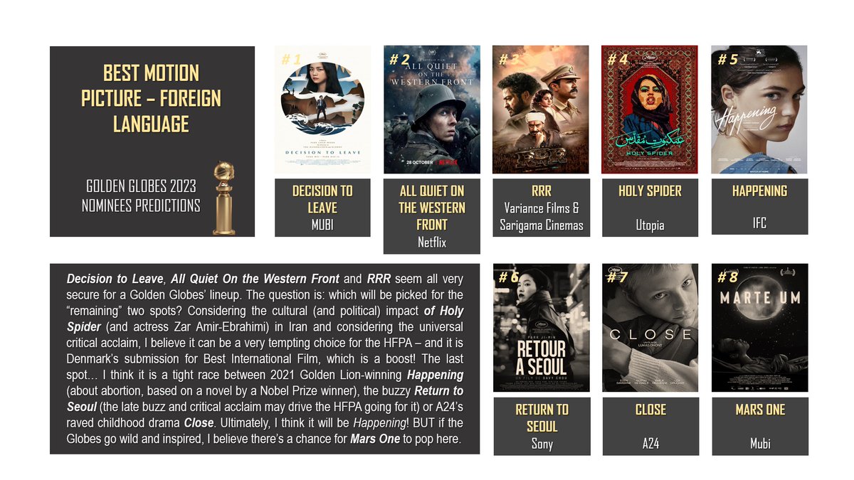 Erib3004's tweet photo. Best Motion Picture - Foreign Language
#DecisionToLeave #AllQuietOntheWesternFront #RRRMovie #RRRForOscars #HolySpider #HAPPENING #ReturnToSeoul #CloseA24 #Close2022 #MarsOne #MarteUm #GoldenGlobes #Goldenglobes2023 https://t.co/VgYijOXl6u