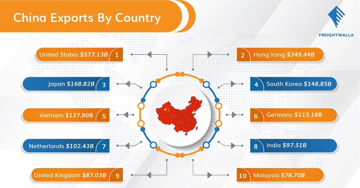 freightwalla's tweet photo. China exported goods worth $577.13Bn to the US in 2021. With more than $3.026trillion worth of exports, have a look at the top 10 countries where China exported in 2021 with the value of goods. https://t.co/7nY1WuU29D