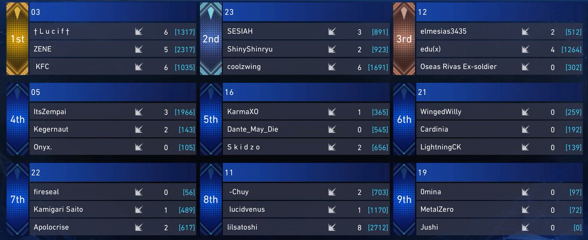 ✨The Last Battle - Team Tournament Round 6 Finished✨

This marks the end of The Last Battle - Team tournament.
Congratulations to the winners!
Thank you for participating, everyone!

Hang on tight while we prepare to send out the prizes!!

#FF7FS