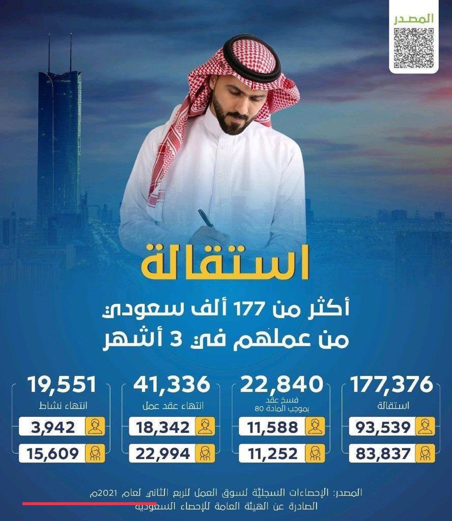 alshaiki1's tweet image. هل استقالة او فصل اكثر من ربع مليون موظف في 15 شهرا يواكب #رؤية_2030⁉️
#وزير_المالية 
#وزير_الموارد_البشرية