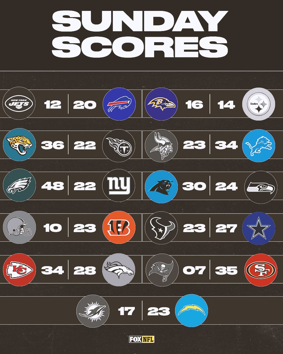 NFLonFOX's tweet photo. RT if your team got the Sunday W! https://t.co/XuZDROxLXY
