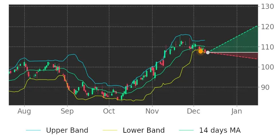 Tickeron's tweet photo. $IOSP in Uptrend: price expected to rise as it breaks its lower Bollinger Band on December 6, 2022. View odds for this and other indicators: https://t.co/MEXdqeL7zG #Innospec https://t.co/9W1whMf5UQ