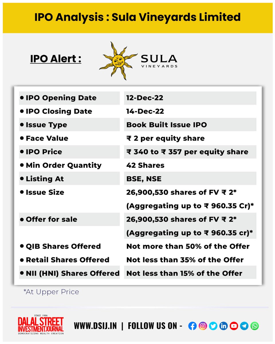 DSIJ's tweet photo. IPO Analysis: Sula Vineyards Limited
https://t.co/M8ouGr3yW3
#IPOAnalysis #SulaVineyards #Sula #IPO #SulaVineyardsIPO
#IPOAlert #IPORating https://t.co/T8aYVjJd7B