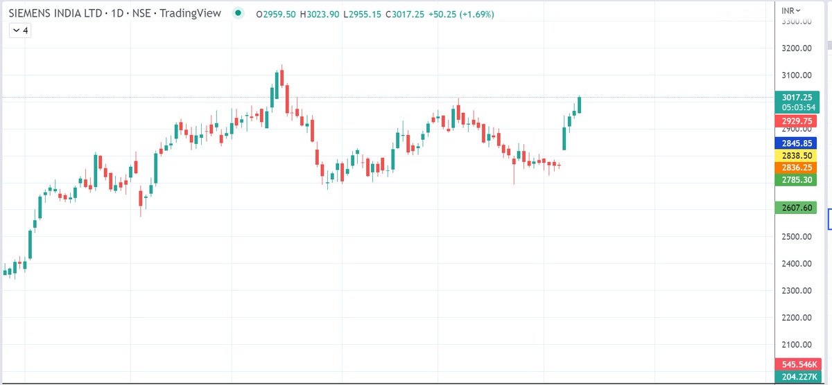 VPChartist's tweet photo. #Siemens CMP 3015 BO candidate
#Niffty https://t.co/MkKa5m6MnW