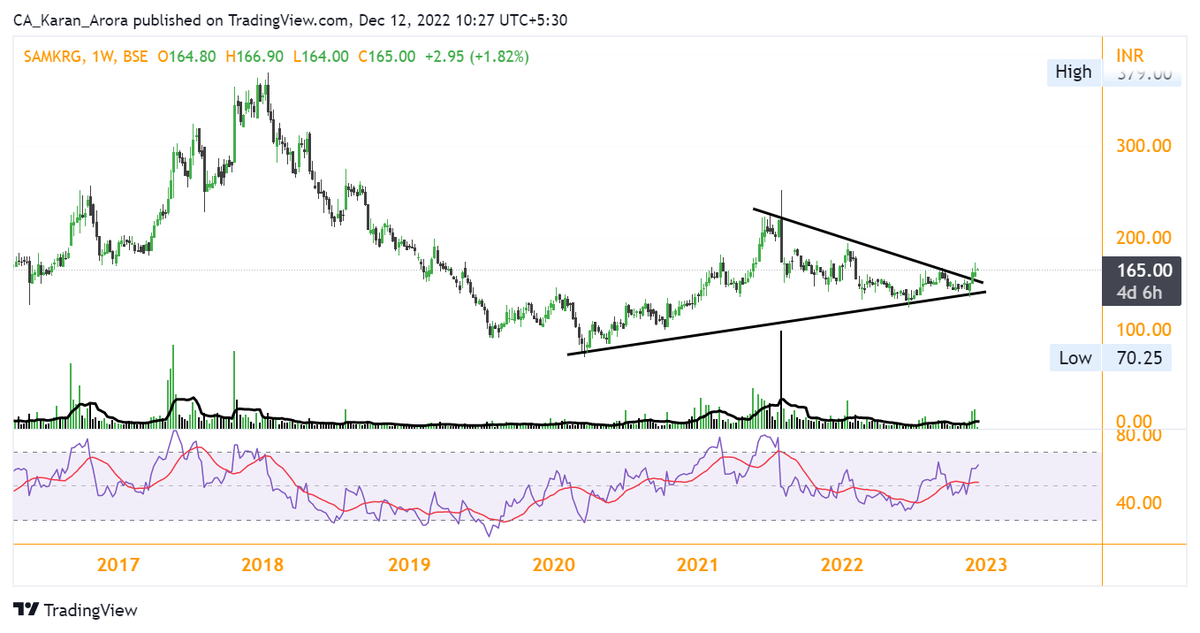 PHI_StockMarket's tweet photo. #Samkrg Piston
#BREAKOUTSTOCKS #Sharemarket #bazaar
Symmetrical Triangle Breakout coming
(Only for educational Purposes, Not SEBI Registered) https://t.co/ygVOTmhWp6