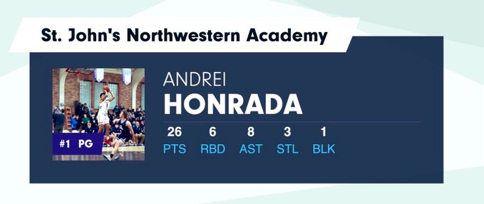 _alba__'s tweet photo. Fil-Australian PG Andrei Kyle Honrada (5'9, graduates in 2024) who plays in the US has seemingly made a leap in his junior year.

He'll either be a blue chip UAAP recruit or a player on a Division I team. Check out the numbers he's been posting: https://t.co/8vgR41sv9b