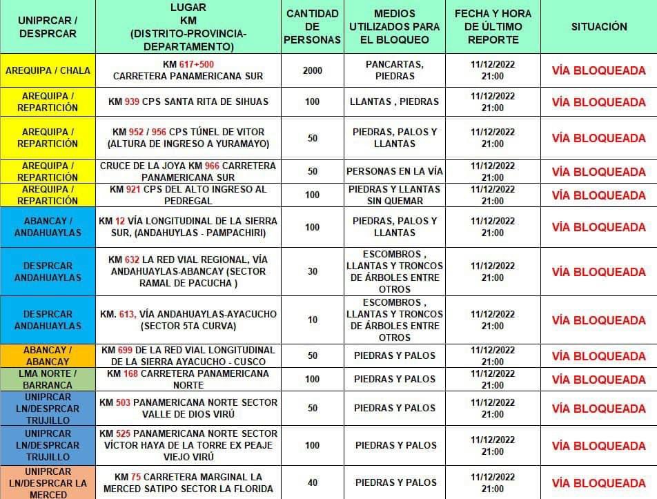 #bloqueo de #vias tras #protestas