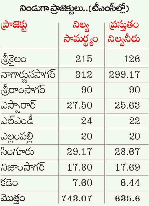 SHIVABRS's tweet photo. రాష్ట్ర ఆవిర్భావం తరువాత ముఖ్యమంత్రి కేసీఆర్‌ తెలంగాణలోని సాగునీటి ప్రాజెక్టులపై ప్రత్యేక దృష్టి కేంద్రీకరించారు
ఈ ఏడాది వర్షాలు సమృద్ధిగా కురవడంతో
రాష్ట్రంలోని చెరువులు, కుంటలు సహా భారీ, మధ్యతరహా ప్రాజెక్టులన్నీ నీటితో కళకళలాడుతున్నాయి. 
యాసంగికి పుష్కలంగా నీరు
@KTRTRS
@JAGANTRS https://t.co/JxzHFoB0Lq