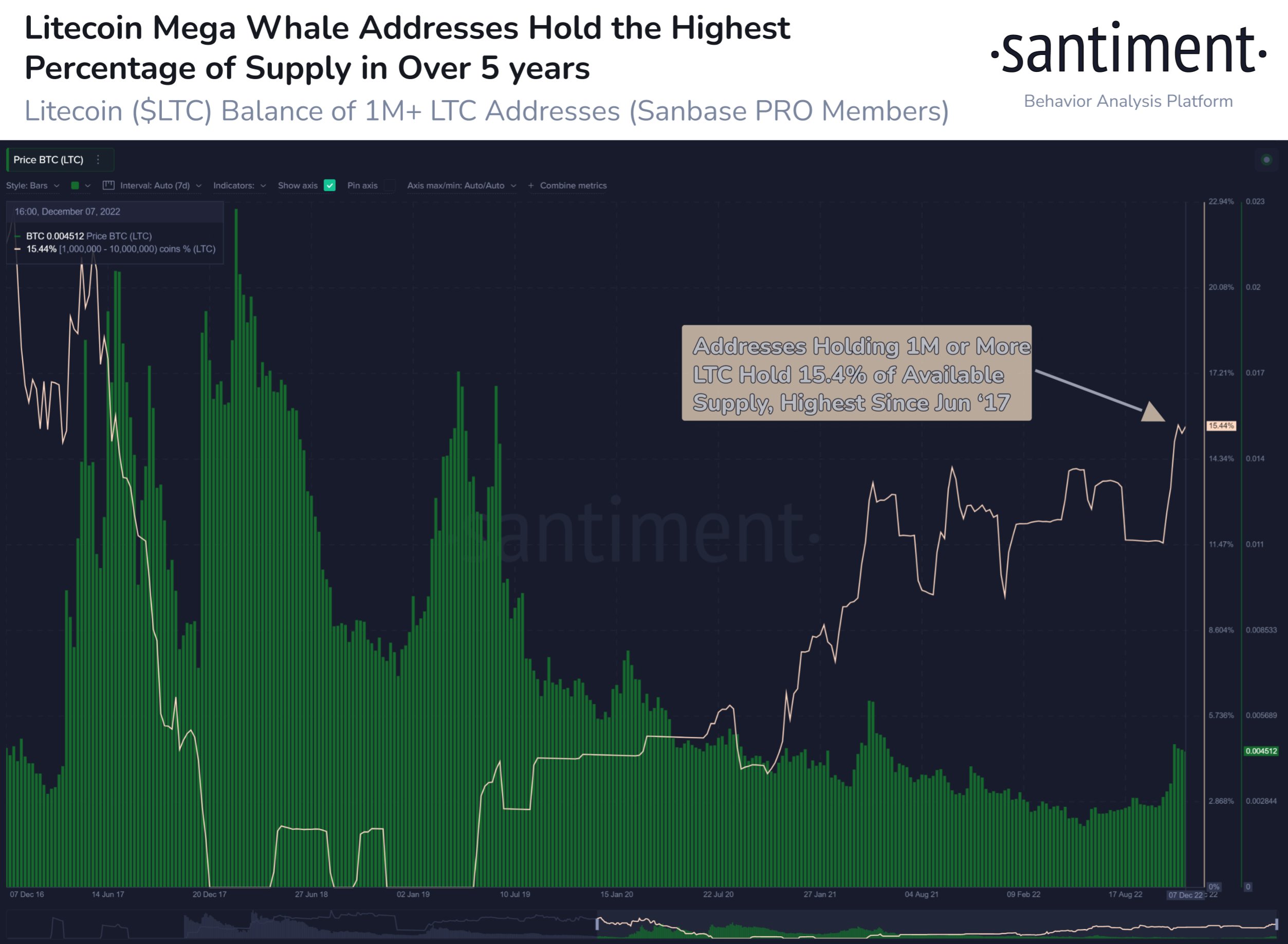 Litecoin Mega Whales Accumulate Nearly $220,000,000 Worth of LTC in Just Five Weeks: Analytics Firm Santiment