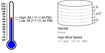 Weather summary for December 11 at Mayport Coastal Sciences Middle School