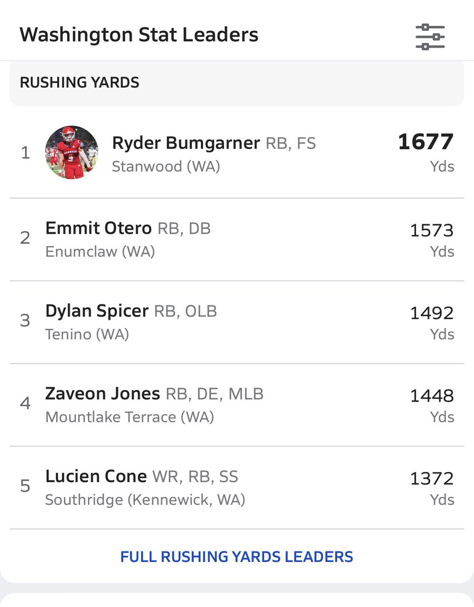 My guy @emmitotero top 5 in the state. Lets Go!!!