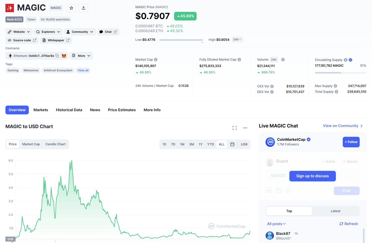 NewCoinListings's tweet photo. New Crypto Listing on #Binance!  MAGIC (#MAGIC $MAGIC)

Binance will list Magic (MAGIC) in the Innovation Zone Open trading at 2022-12-12 08:00 (UTC)

New Spot Trading Pairs: MAGIC/#BTC, MAGIC/#BUSD and MAGIC/#USDT

 MAGIC Price +45%

🎁#MAGIC on #MXC: https://t.co/fdnkSRp1h5 https://t.co/FQcVvgJ8Aw