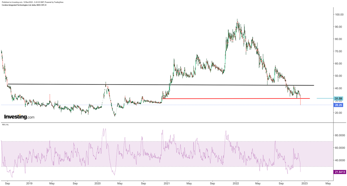 Sahilpahwa09's tweet photo. #Cerebraint
given the fresh breakdown...!!
Rsi is oversold so short term bounce can come...!!
if manages to close above 32 then can do 42.
but overall trend is bearish. https://t.co/UgozP099vH