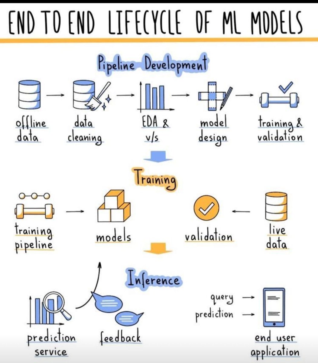 The Life Cycle of a Machine Learning Project: What Are the Stages? The life cycle of a machine learning project can be represented as a multi-component flow, where each consecutive step affects the rest of the flow. #machinelearning #project #data