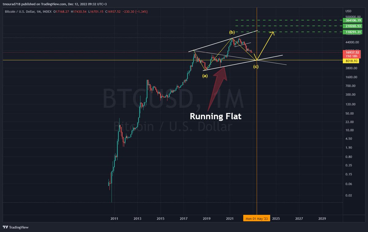 tmourad76's tweet photo. #BTC $BTC
the only way I will believe that #Bitcoin will ever hit a new high, is by completing this correction pattern (The Running Flat) on the #monthly_chart, and in order to do this, we should visit 8K
#DXY #CryptoMarket
$DXY #cryptocurrency #recession https://t.co/TNOZnwNa3R
