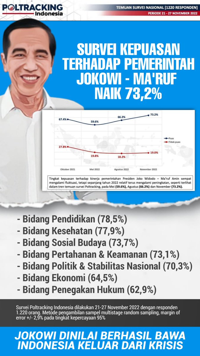 Kepuasan publik naik berkat kinerja Jokowi yang luar biasa hebatnya menghilangkan krisis Indonesia
Jokowi Pulihkan Krisis

#PublikPuas