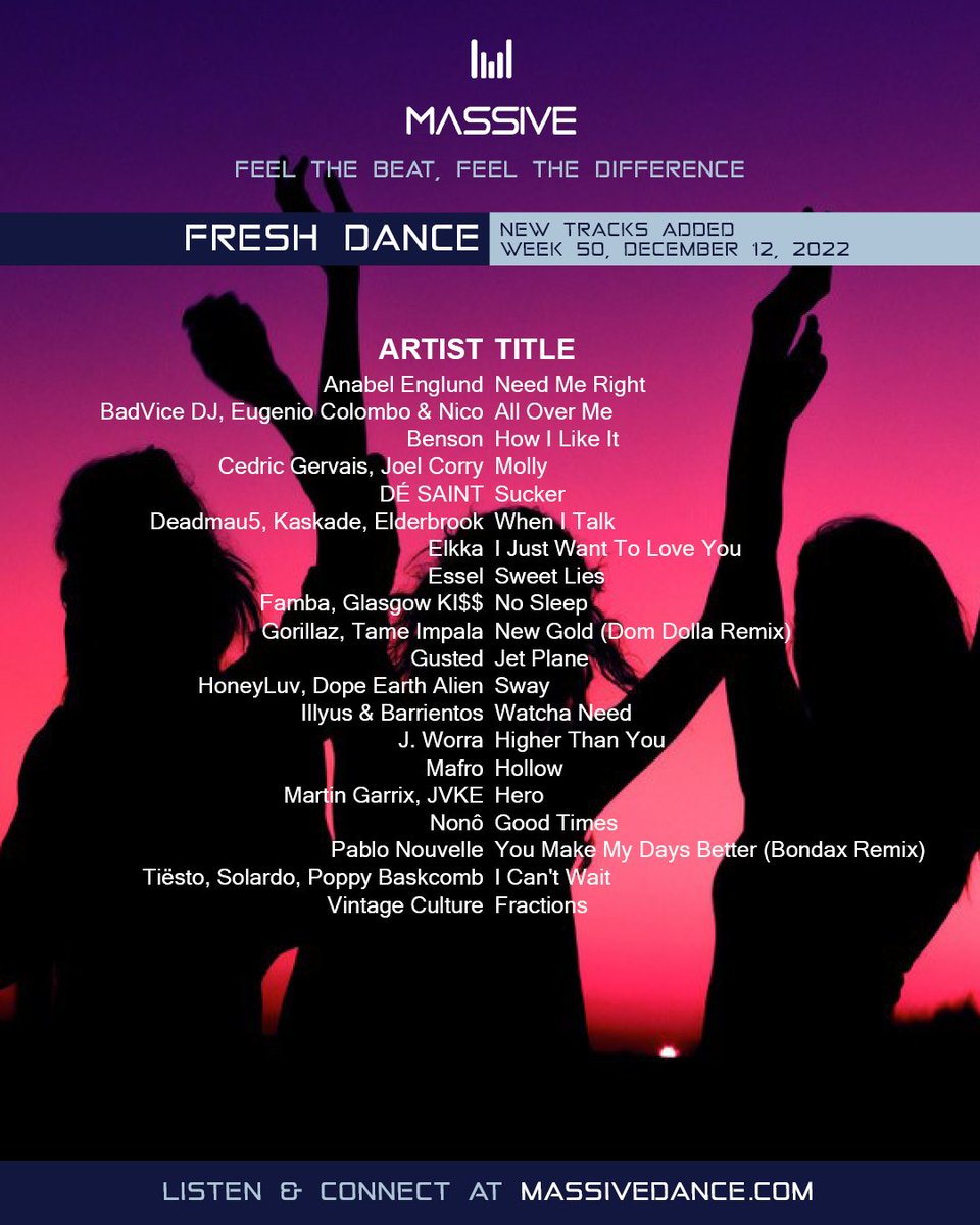 Sick of Christmas music already? We're still playing the freshest new dance music on Massive. Check out this week's playlist additions. Hear them all next hour and across the day. Listen: bit.ly/33t3RfU #FreshDance #freshbeats #newdancebeats #danceradio #FutureHits