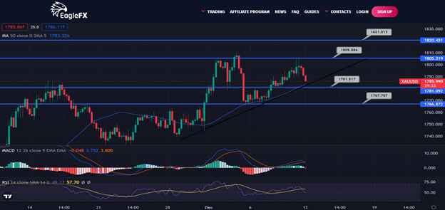 AliForextalks's tweet image. Gold Daily Outlook - December 12, 2022

The gold price's climb stalled near the $1,810 level, prompting negative trades by today's open, indicating an intraday decrease, primarily targeting the crucial support base of $1,764.40.#forex #bitcoin #forextrader #trading #forextrading