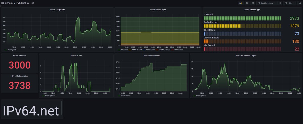 dennis_schroed's tweet photo. Die 3000 Registrierungen sind geknackt. Freue mich das dass Produkt so gut angekommen ist. 
#ipv64 #grafana #dyndns #dyn #dns #dyndnsv2
https://t.co/wMUCx7P3GW https://t.co/iyHpdYZdAf